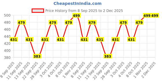 flipkart.com FAMWRAPZ Bucket Hat Price History Graph from 8 Sep 2025 to 2 Dec 2025