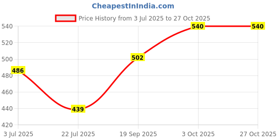 flipkart.com famyo Hooded Bath Towels for Boys & Girls - Rainbow Unicorn Small Bath Robe famyo Price History Graph from 3 Jul 2025 to 27 Oct 2025