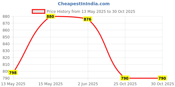 flipkart.com keekos Fan Air Cooling Portable Charging Standing Fan Mini Fan USB Rechargeable 3 3 Blade Table Fan keekos Price History Graph from 13 May 2025 to 30 Oct 2025