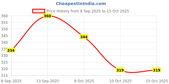 flipkart.com aadya store Fan Building Blocks Party 44 pcs Large Size (Multicolor) aadya store Price History Graph from 8 Sep 2025 to 14 Oct 2025