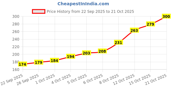 flipkart.com shoppofobix Fan Cleaner Brush with Long Flexible Fan Cleaning Mop Microfiber Dust Cleaner Wet and Dry Duster shoppofobix Price History Graph from 22 Sep 2025 to 21 Oct 2025