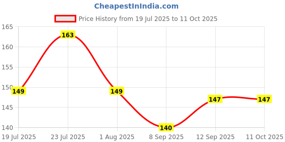 flipkart.com urban ware Fan Cleaner Brush With Long Rod | Spider Web Cleaner Stick Microfibre Wet and Dry Broom urban ware Price History Graph from 19 Jul 2025 to 11 Oct 2025