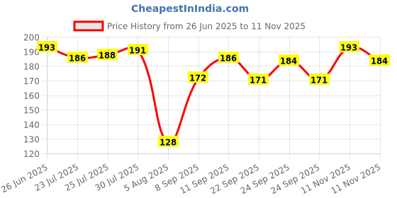 flipkart.com keshavart Fan Cleaning Mop Microfiber Dust Cleaner Foldable Duster for Home Cleaning Microfibre Wet and Dry Brush keshavart Price History Graph from 26 Jun 2025 to 11 Nov 2025