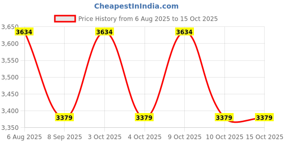 flipkart.com muskaninfotech Fan for Lenovo Legion Y530P Y7000P Y7000P-1060 CPU + Gpu Cooling Fan Set Handheld Data Collector muskaninfotech Price History Graph from 6 Aug 2025 to 14 Oct 2025