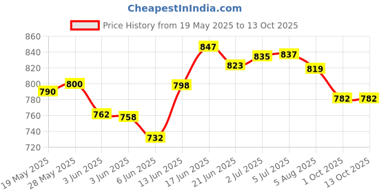 flipkart.com home tree Fan Heater White 2000 W Quiet Performance Fan Room Heater home tree Price History Graph from 19 May 2025 to 13 Oct 2025