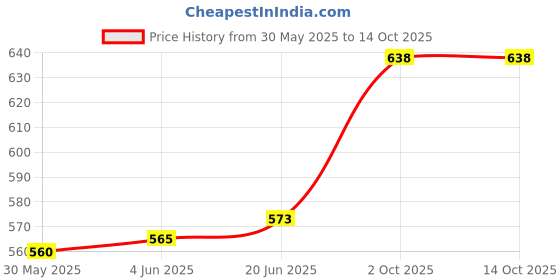 flipkart.com arvika sales Fan Motor Suitable for LG Frost Free Double Door Refrigerators - 3 Pin Connector Appliance Knob arvika sales Price History Graph from 30 May 2025 to 14 Oct 2025