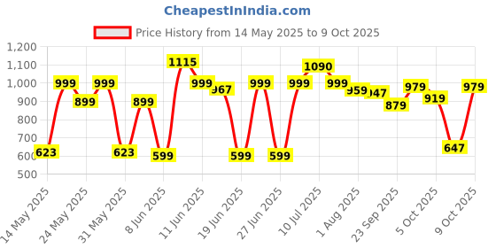 flipkart.com halonix Fan-o-Glow Study with Fan Study Lamp halonix Price History Graph from 14 May 2025 to 7 Oct 2025