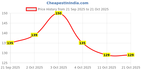 flipkart.com khejdo Fan Shape Nail Art Polish Display Tips, False Nail Sample Sticks, Nail Practice khejdo Price History Graph from 21 Sep 2025 to 20 Oct 2025