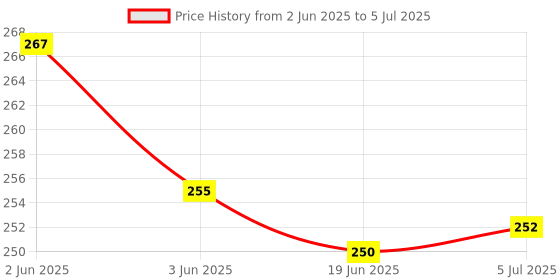 flipkart.com lexur capacitor Fan Wall Mount Bracket 2 pic Shelf Bracket lexur capacitor Price History Graph from 2 Jun 2025 to 5 Jul 2025