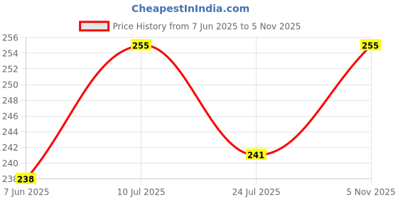 flipkart.com fanaa fashion Tulip Needle for Embroidery Size 12/13/14/23/24 set of 5 Hand Sewing Needle fanaa fashion Price History Graph from 7 Jun 2025 to 5 Nov 2025