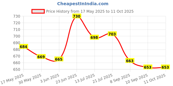 flipkart.com fanatic store Bigfun 37 Keys Piano Electiric Keyboard With Recording And Mic & Mobile Charger Power Option Battery. fanatic store Price History Graph from 17 May 2025 to 11 Oct 2025