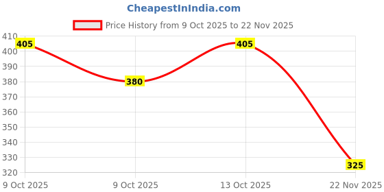 flipkart.com fanatic store Remote Control Stunt Car Vehicle 360°Rotating Rolling Radio Control Electric Racing Car fanatic store Price History Graph from 9 Oct 2025 to 22 Nov 2025