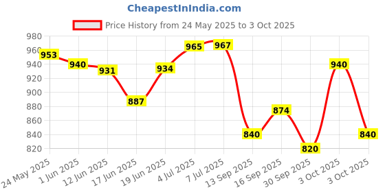 flipkart.com fanatic U AND ME Eau de Parfum - 100 ml Eau de Parfum-100 ml fanatic Price History Graph from 24 May 2025 to 3 Oct 2025