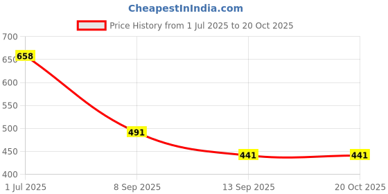 flipkart.com fanceiy Women Multicolor Shoulder Bag fanceiy Price History Graph from 1 Jul 2025 to 20 Oct 2025