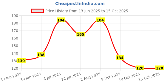 flipkart.com fances Casual, Formal, Party Beige Clutch fances Price History Graph from 13 Jun 2025 to 15 Oct 2025