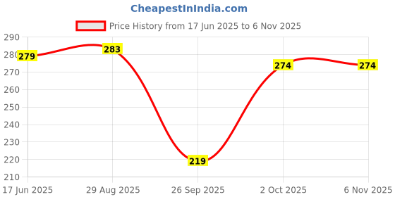 flipkart.com fancify Casual Regular Sleeves Floral Print Women Grey Top fancify Price History Graph from 17 Jun 2025 to 6 Nov 2025