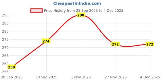 flipkart.com fancify Casual Regular Sleeves Floral Print Women Multicolor Top fancify Price History Graph from 28 Sep 2025 to 4 Dec 2025