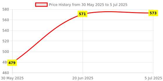 flipkart.com foziq Fancy 10" Beige Fabric Drum Shape Table Lamps Lamp Shade foziq Price History Graph from 30 May 2025 to 5 Jul 2025