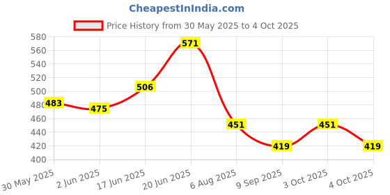 flipkart.com foziq Fancy 10" Gold & Beige Fabric Drum Shape Table Lamps Lamp Shade foziq Price History Graph from 30 May 2025 to 4 Oct 2025