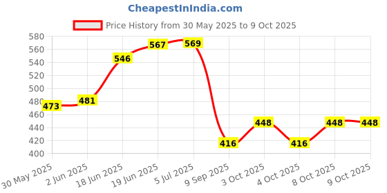 flipkart.com foziq Fancy 10" Green & Yellow Fabric Drum Shape Table Lamps Lamp Shade foziq Price History Graph from 30 May 2025 to 9 Oct 2025
