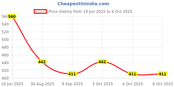 flipkart.com foziq Fancy 10" Grey Fabric Drum Shape Table Lamps Lamp Shade foziq Price History Graph from 19 Jun 2025 to 6 Oct 2025