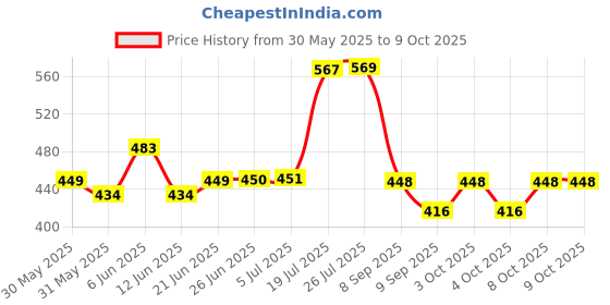 flipkart.com foziq Fancy 10" Red Fabric Drum Shape Table Lamps Lamp Shade foziq Price History Graph from 30 May 2025 to 8 Oct 2025