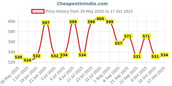 flipkart.com clasy Fancy 100% Stainless Steel Flower printed Jug with 6 pcs Of Glass set Jug Glass Set clasy Price History Graph from 30 May 2025 to 17 Oct 2025