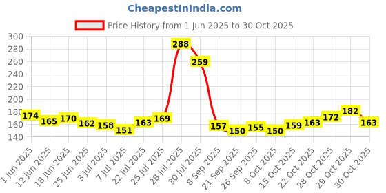 flipkart.com bastex Fancy 24K Gold Plated Poker Playing Cards 3 Patti Table Games,Golden Foil Casino Grade Deck of Playing Cards : 100 Dollar Design/Best Gold Plated Card 100 Dollar -Gold 24K Gold Plated Standard Sized Playing Cards/Poker Playing Card American Dollar bastex Price History Graph from 1 Jun 2025 to 30 Oct 2025