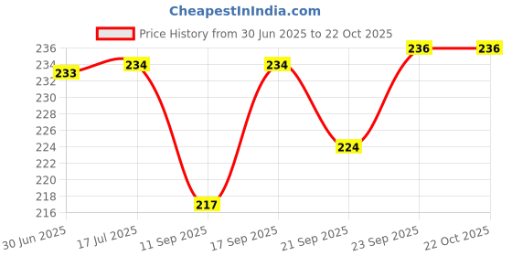 flipkart.com srpking Fancy and Desing and Umbrellas 2 Foldable Multicolor Man/Woman Umbrella srpking Price History Graph from 30 Jun 2025 to 21 Oct 2025