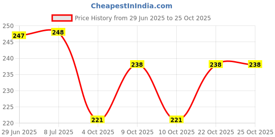 flipkart.com compro Fancy And Stylish Magic Umbrella Changing Secret Blossoms Occur With Water Umbrella compro Price History Graph from 29 Jun 2025 to 25 Oct 2025