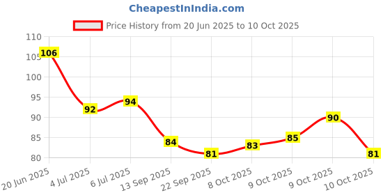 flipkart.com sdf FANCY ARTIFICAIL 100 PCS TRANSPARENT NAILS WITH GLUE sdf Price History Graph from 20 Jun 2025 to 10 Oct 2025