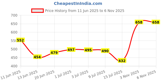 flipkart.com leezen architectural hardware FANCY BAND Curtain Ring with Hook leezen architectural hardware Price History Graph from 11 Jun 2025 to 6 Nov 2025