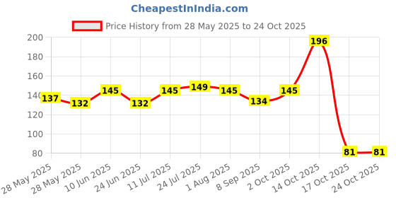 flipkart.com brillar Fancy Bird Fork for Eating Fruits Disposable Plastic Dinner Fork Set brillar Price History Graph from 28 May 2025 to 24 Oct 2025