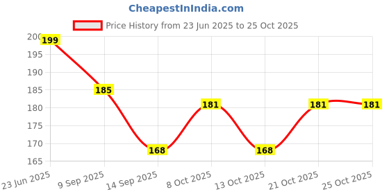 flipkart.com ssappliances Fancy Bird Fork | Fancy Fork Disposable Plastic Fruit Fork ssappliances Price History Graph from 23 Jun 2025 to 22 Oct 2025