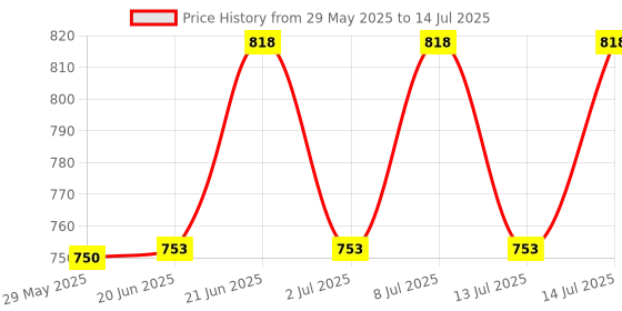 flipkart.com world clab Fancy Brown Lighter Visit Website www.myfirstdot.com Pocket Lighter world clab Price History Graph from 29 May 2025 to 14 Jul 2025