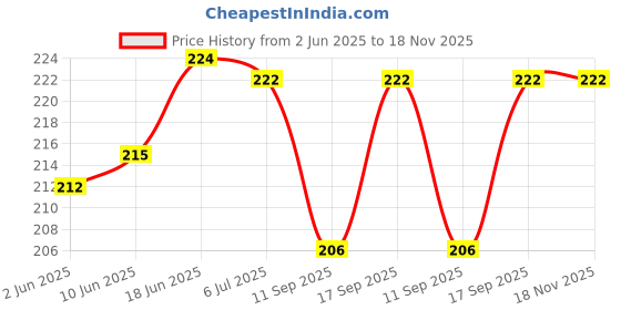 flipkart.com shoppernation Fancy Cartoon Design Kids Kaleidoscope Telescope Fun Toy shoppernation Price History Graph from 2 Jun 2025 to 17 Nov 2025