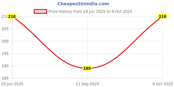 flipkart.com fancy craft Men Casual, Evening, Formal, Party Black Artificial Leather Belt fancy craft Price History Graph from 19 Jun 2025 to 9 Oct 2025