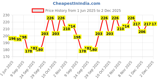 flipkart.com fancy craft Men Casual, Evening, Formal, Party Black, Brown Artificial Leather Belt fancy craft Price History Graph from 1 Jun 2025 to 2 Dec 2025