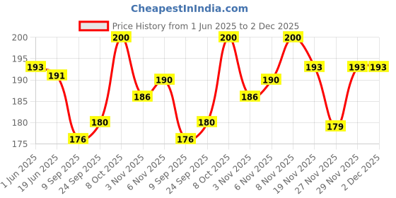 flipkart.com fancy craft Men Casual, Evening, Formal, Party Black, Brown Artificial Leather Belt fancy craft Price History Graph from 1 Jun 2025 to 2 Dec 2025