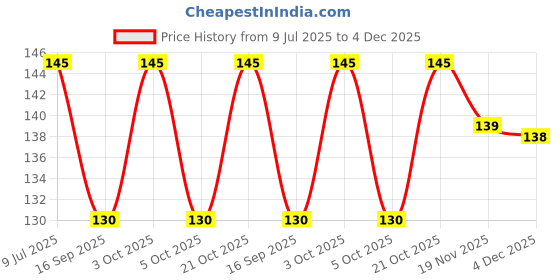 flipkart.com fancy craft Men Casual, Evening, Formal, Party Green Nylon Reversible Belt fancy craft Price History Graph from 9 Jul 2025 to 4 Dec 2025
