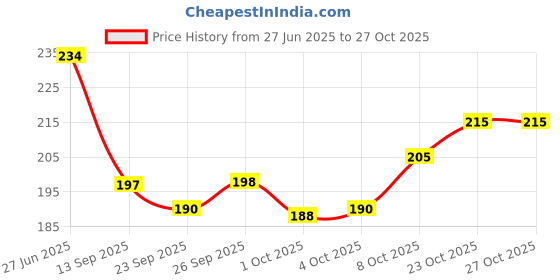 flipkart.com bellveen Fancy Crystal Glass Lotus Candle Holder Glass Candle Holder bellveen Price History Graph from 27 Jun 2025 to 27 Oct 2025