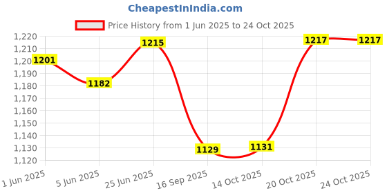 flipkart.com craftfry Fancy Decorative Single Hanging Pendent Light Pendants Ceiling Lamp craftfry Price History Graph from 1 Jun 2025 to 24 Oct 2025