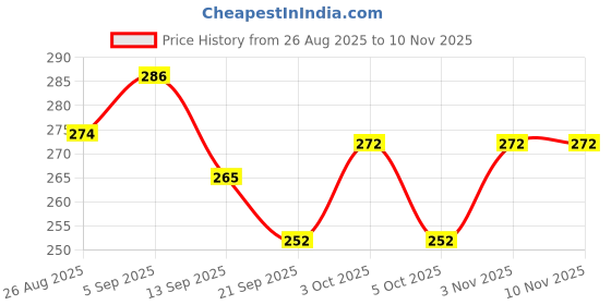 flipkart.com homihost Fancy dental floss sticks stainless steel homihost Price History Graph from 26 Aug 2025 to 10 Nov 2025