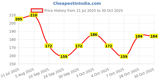 flipkart.com sh enterprises Fancy Design Cartoon Water Bottle, Deer Design Water Bottle, Bottle for Kid- 700 ml Water Bottle sh enterprises Price History Graph from 21 Jul 2025 to 30 Oct 2025