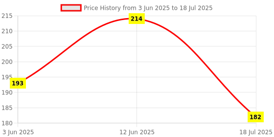 flipkart.com majestic basket Fancy Designer Art & Craft Decorative 6 Zigzag Scissors for Border Edge Cutting Etc Scissors Scissors majestic basket Price History Graph from 3 Jun 2025 to 18 Jul 2025