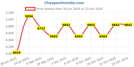 flipkart.com kang Fancy dumble & plate stand for Home used Multipurpose Fitness Bench kang Price History Graph from 28 Jun 2025 to 22 Oct 2025