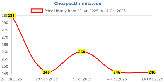 flipkart.com fancy dupata house Women Red, Gold Potli fancy dupata house Price History Graph from 28 Jun 2025 to 14 Oct 2025