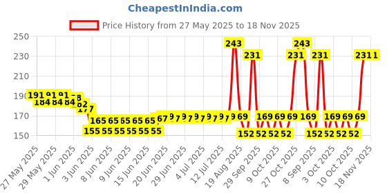 flipkart.com fancy duppatta house Pure Cotton Striped White Men Dupatta fancy duppatta house Price History Graph from 27 May 2025 to 18 Nov 2025