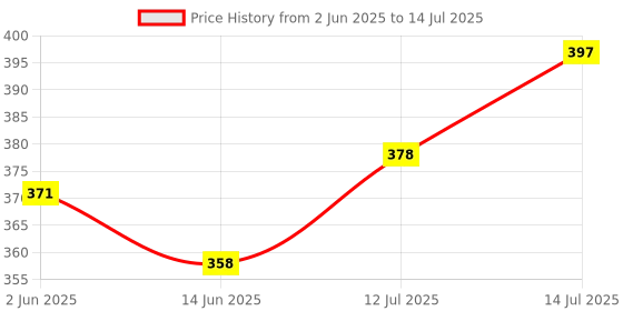 flipkart.com sultan Fancy Empty Attar Glass Bottles with Dip Stick Decorated 3 ml Bottle sultan Price History Graph from 2 Jun 2025 to 14 Jul 2025