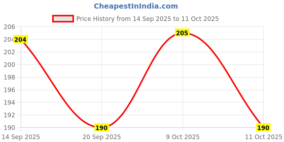 flipkart.com ancientkart Fancy Eraser Castle Style Set of 12 Non-Toxic Eraser ancientkart Price History Graph from 14 Sep 2025 to 11 Oct 2025